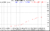 Solar PV/Inverter Performance Daily Energy Production