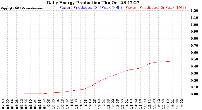 Solar PV/Inverter Performance Daily Energy Production