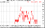 Solar PV/Inverter Performance Daily Energy Production Per Minute