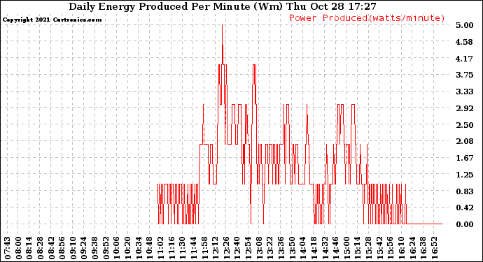 Solar PV/Inverter Performance Daily Energy Production Per Minute