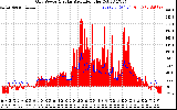 Solar PV/Inverter Performance Grid Power & Solar Radiation