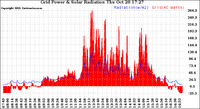 Solar PV/Inverter Performance Grid Power & Solar Radiation