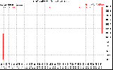 Solar PV/Inverter Performance Grid Voltage