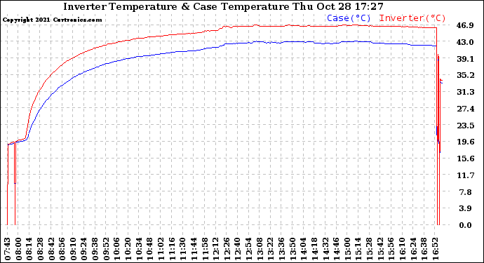 Solar PV/Inverter Performance Inverter Operating Temperature