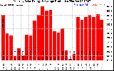 Solar PV/Inverter Performance Monthly Solar Energy Production