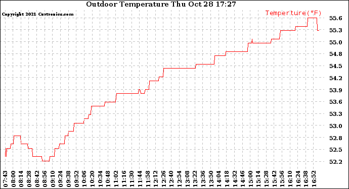 Solar PV/Inverter Performance Outdoor Temperature