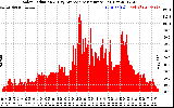 Solar PV/Inverter Performance Solar Radiation & Day Average per Minute