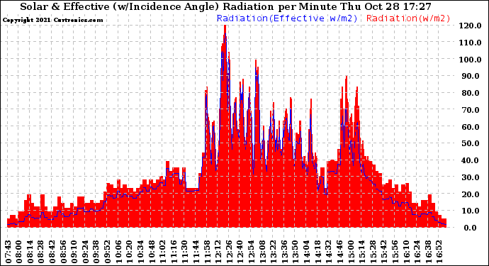 Solar PV/Inverter Performance Solar Radiation & Effective Solar Radiation per Minute