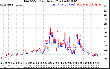 Solar PV/Inverter Performance Photovoltaic Panel Current Output