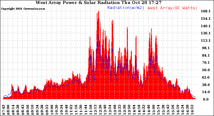 Solar PV/Inverter Performance West Array Power Output & Solar Radiation