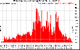 Solar PV/Inverter Performance West Array Actual & Average Power Output