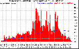 Solar PV/Inverter Performance West Array Actual & Running Average Power Output