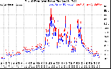 Solar PV/Inverter Performance Photovoltaic Panel Power Output