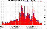 Solar PV/Inverter Performance East Array Power Output & Solar Radiation