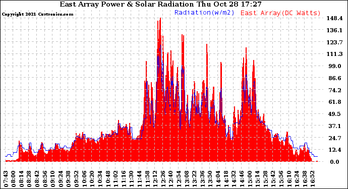 Solar PV/Inverter Performance East Array Power Output & Solar Radiation