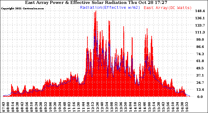 Solar PV/Inverter Performance East Array Power Output & Effective Solar Radiation