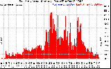 Solar PV/Inverter Performance East Array Actual & Average Power Output