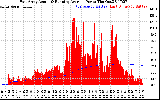 Solar PV/Inverter Performance East Array Actual & Running Average Power Output