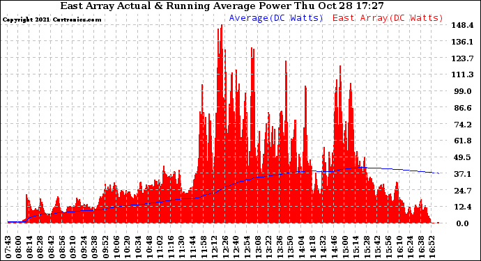 Solar PV/Inverter Performance East Array Actual & Running Average Power Output