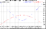 Solar PV/Inverter Performance Sun Altitude Angle & Sun Incidence Angle on PV Panels