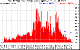 Solar PV/Inverter Performance Total PV Panel & Running Average Power Output