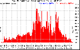 Solar PV/Inverter Performance Total PV Panel Power Output