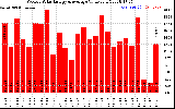 Milwaukee Solar Powered Home WeeklyProductionValue