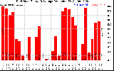 Solar PV/Inverter Performance Daily Solar Energy Production