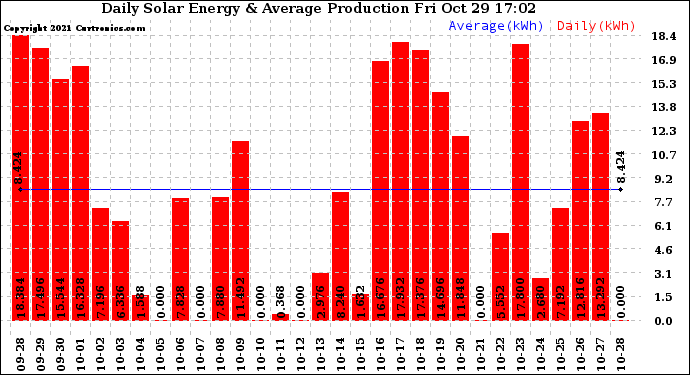 Solar PV/Inverter Performance Daily Solar Energy Production