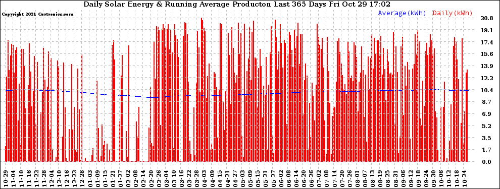 Solar PV/Inverter Performance Daily Solar Energy Production Running Average Last 365 Days