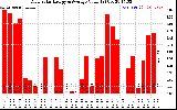 Solar PV/Inverter Performance Daily Solar Energy Production Value