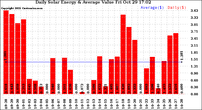 Solar PV/Inverter Performance Daily Solar Energy Production Value