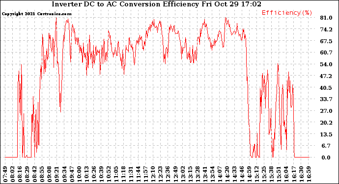 Solar PV/Inverter Performance Inverter DC to AC Conversion Efficiency