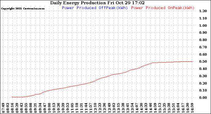 Solar PV/Inverter Performance Daily Energy Production