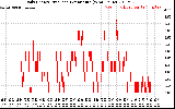 Solar PV/Inverter Performance Daily Energy Production Per Minute