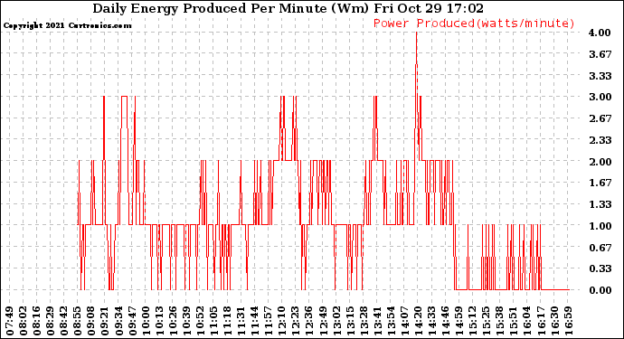 Solar PV/Inverter Performance Daily Energy Production Per Minute