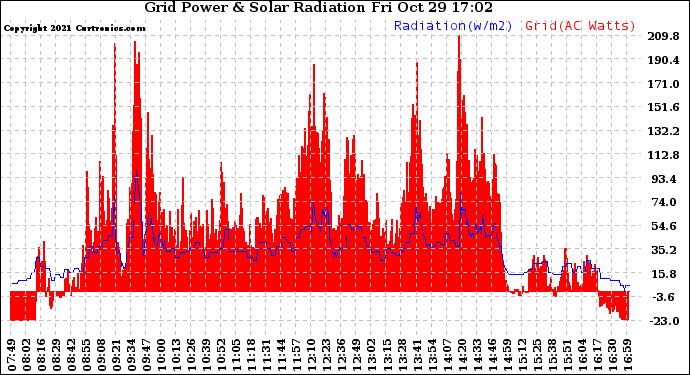 Solar PV/Inverter Performance Grid Power & Solar Radiation