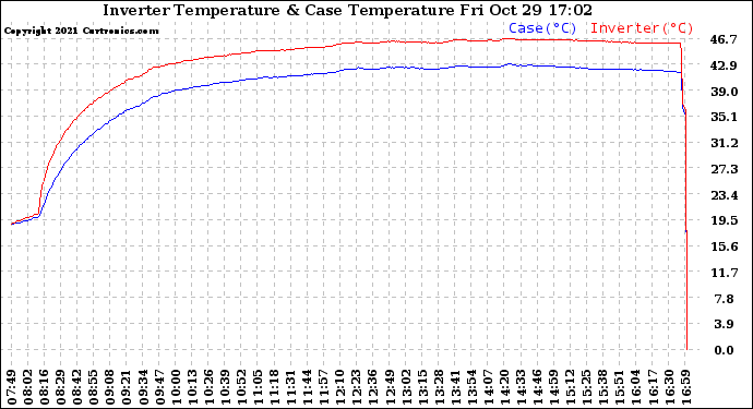 Solar PV/Inverter Performance Inverter Operating Temperature