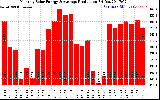 Solar PV/Inverter Performance Monthly Solar Energy Production