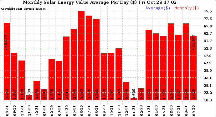 Solar PV/Inverter Performance Monthly Solar Energy Value Average Per Day ($)