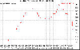 Solar PV/Inverter Performance Outdoor Temperature