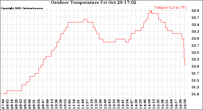 Solar PV/Inverter Performance Outdoor Temperature