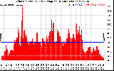 Solar PV/Inverter Performance Solar Radiation & Day Average per Minute