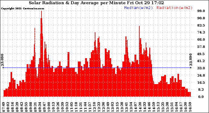 Solar PV/Inverter Performance Solar Radiation & Day Average per Minute