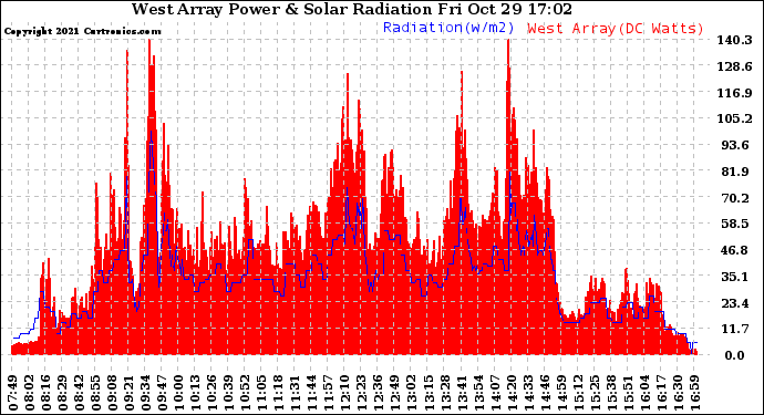 Solar PV/Inverter Performance West Array Power Output & Solar Radiation