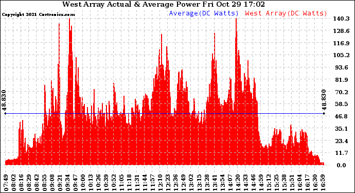 Solar PV/Inverter Performance West Array Actual & Average Power Output