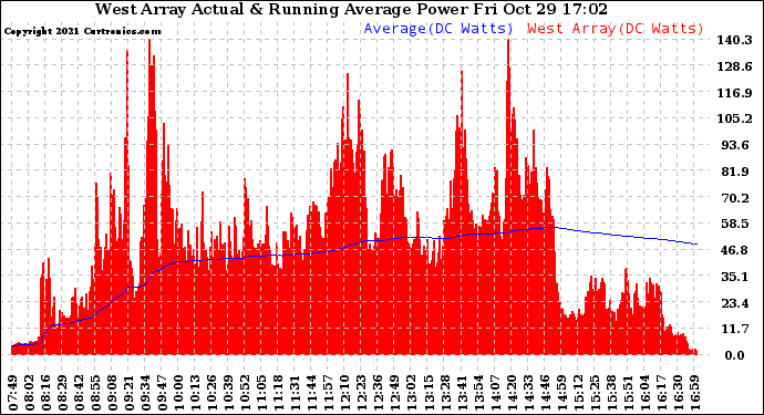 Solar PV/Inverter Performance West Array Actual & Running Average Power Output