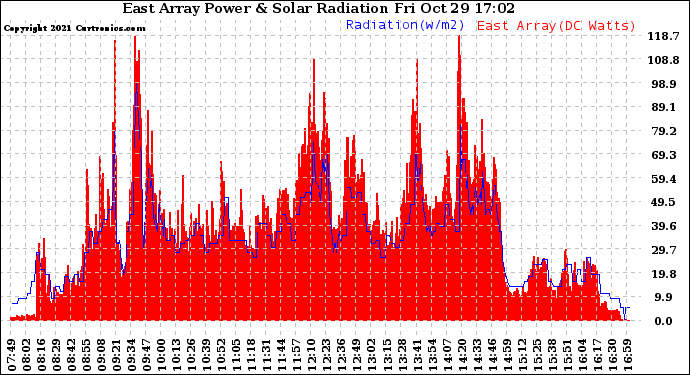 Solar PV/Inverter Performance East Array Power Output & Solar Radiation