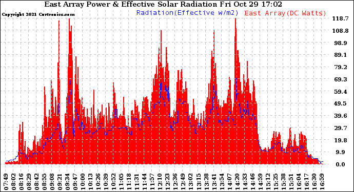 Solar PV/Inverter Performance East Array Power Output & Effective Solar Radiation