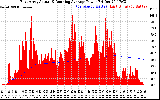 Solar PV/Inverter Performance East Array Actual & Running Average Power Output